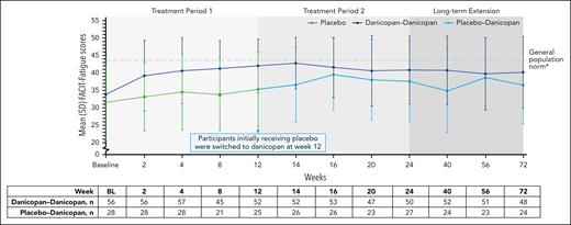 Summary of FACIT-Fatigue scores over 72 weeks of treatment. Mean (SD) FACIT-Fatigue scores are plotted across each time point, and corresponding n values are shown in the table below. ∗Mean FACIT-Fatigue scores among the general population have been reported to be ∼43.5 to 43.6.24,25 BL, baseline.