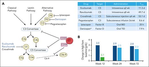 (A) Schematic of complement pathway and targets of currently approved complement inhibitors for PNH. PNH blood cells are deficient in CD55 and CD59, leading to complement dysregulation. Table of approved complement inhibitors in PNH. Drug half-life as listed in Food and Drug Administration labeling. (B) Change in hemoglobin from baseline with add-on danicopan to a C5 inhibitor in participants with clinically significant extravascular hemolysis in the phase 3 ALPHA trial. Dark blue bar indicates danicopan-danicopan group, green is placebo, and light blue is placebo-danicopan crossover arm. ∗All drugs are approved as single agents except danicopan, which is add-on therapy to eculizumab or ravulizumab. BID, twice a day; Hgb, hemoglobin; q, every; TID, 3 times a day.