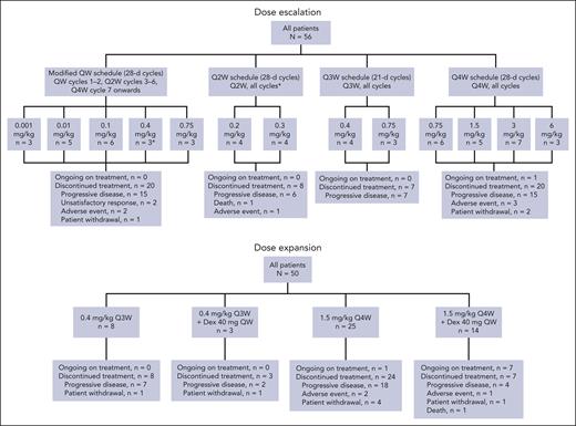 Disposition of patients during dose escalation and dose expansion. ∗Patients were enrolled under the modified QW schedule but treated every 2 weeks. Sequence of doses by schedule: modified QW schedule: started at 0.001 mg/kg, followed by 0.01 mg/kg, 0.1 mg/kg, 0.75 mg/kg, and discontinuation of schedule. Q2W: started at 0.4 mg/kg, deescalated to 0.3 mg/kg, followed by 0.2 mg/kg, and discontinuation of schedule. Q3W: started at 0.4 mg/kg, escalated to 0.75 mg/kg, and discontinuation of schedule. Q4W: started at 0.75 mg/kg, escalated to 1.5 mg/kg, followed by 3 and 6 mg/kg; MTD declared at 3 mg/kg. d, day; Dex, dexamethasone; QW, weekly.