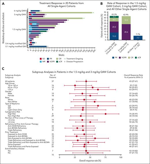 Response to single-agent modakafusp alfa in patients with R/R MM. (A) Responses over time in 20 patients who had an overall response (partial or better) among 89 patients in the study who received single-agent modakafusp alfa. (B) Rates of sCR, CR, VGPR, and PR in patients who were treated with modakafusp alfa 1.5 mg/kg Q4W, 3 mg/kg Q4W, and all other doses and schedules of single-agent modakafusp alfa. ∗Includes patients in dose escalation (n = 5) and dose expansion (n = 25). †One patient was not response evaluable. (C) Exploratory subgroup analyses in 37 patients treated with modakafusp alfa 1.5 mg/kg or 3 mg/kg Q4W. MR, minimal response; PR, partial response; QW, weekly; SD, standard deviation; sCR, stringent CR; yr, year.