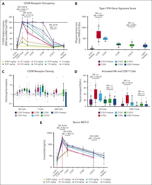Modakafusp alfa binds to CD38 and induces type 1 interferon pathway activation in the peripheral blood of patients with R/R MM. Line graphs (mean ± standard deviation) and box and whisker plots (whiskers 10-90 percentile) depict the percent of CD38 receptors on viable leukocytes occupied by modakafusp alfa (A); the fold change in the type 1 interferon gene signature score, as defined by the average fragments per kilobase of exon per million mapped fragments (FPKM) of 25 interferon-stimulated genes (B); the fold change in CD38 receptor density on NK cells, T cells, and myeloma cells (defined as viable leukocytes that are CD138+ SSC-mid CD19− CD20−) (C); the percentage of activated NK cells and CD8 T cells, as defined by CD69 expression (D); and serum concentration of MCP-2 (E) for peripheral blood samples collected during C1. Baseline for all data sets is defined as C1D1 predose. C1D15 statistical evaluations did not include patients dosed on the modified QW schedule (0.001, 0.01, and 0.1 mg/kg dose levels) because of an increased number of doses administered before C1D15 compared with other schedules. Statistical evaluations were not conducted for C1D3 and C1D8 because of limited sample numbers nor C2D1 predose because of the varying cycle lengths and dosing frequency. A linear regression model was used to evaluate the trend DR. Wilcoxon signed rank test was used to determine whether pooled data from all doses, except at C1D15 as noted, per time point were significantly changed from baseline. A significant ΔBL was defined as a fold change of ≥1.5 above, or ≤2/3 below, baseline for cellular markers (panels A,C,D); similarly, for gene expression and cytokines (panels B,E), a significant ΔBL was defined as a fold change ≥2 or ≤1/2. The ΔBL thresholds for CD38 density changes are shaded in gray on panel C. DR and ΔBL P values are depicted above data sets. If there was no significant DR P value, data was collapsed by time point. Statistical analysis findings for panel C can be found in supplemental Figure 5B-D. ΔBL, change from baseline; C, cycle; D, day; DR, dose responsiveness; IFN, interferon; MCP-2, monocyte chemotactic protein-2; MdFI, median fluorescence intensity; n.s., nonsignificant result; QW, once weekly; SSC, side scatter.