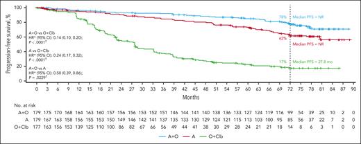 Investigator-assessed PFS overall. ∗HR based on stratified Cox proportional hazards model; †P value based on stratified log-rank test. ‡HR based on unstratified Cox proportional hazards model; §P value based on unstratified log-rank test. A, acalabrutinib; Clb, chlorambucil; O, obinutuzumab.