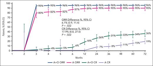 ORRs∗ and CR/CRi rates over follow-up period in patients treated with A-O or A monotherapy. ∗Best investigator-assessed response could be determined at any scheduled, per-protocol follow-up visit. ORR is defined as achieving CR, CRi, nPR, or PR per the investigator per International Workshop on CLL 2008 criteria21 at or before initiation of subsequent anticancer therapy. ORR does not include partial response except for lymphocytes. A, acalabrutinib; nPR, nodular partial response; O, obinutuzumab; PR, partial response.