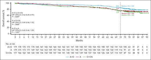 OS in patients overall. ∗HR based on stratified Cox proportional hazards model; †P value based on stratified log-rank test. ‡HR based on unstratified Cox proportional hazards model; §P value based on unstratified log-rank test. Clb, chlorambucil.