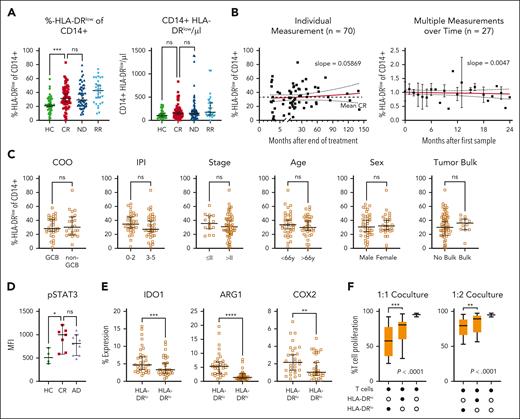 Elevated HLA-DRlow CD14+ myeloid cells persist in patients with DLBCL after achieving CR and show characteristic features of MDSCs. (A) CD14+/HLA-DRlow monocytes were measured by flow cytometry from fresh peripheral whole blood from HCs, patients with DLBCL in CR, when ND, or when R/R. Symbols indicate individual patients, median is indicated. P values determined by the ordinary 1-way analysis of variance (ANOVA) including 2-group comparison using the Šidák multiple comparison when indicated. (B) Time point of individual CD14+/HLA-DRlow monocytes shown in panel A. In addition, 27 patients were measured longitudinally and normalized to the first measurement. The red lines indicate linear regression over time including 95% confidence interval (CI) and slope. (C) Rate of CD14+/HLA-DRlow cells at CR in subgroups of cell of origin (COO), R-IPI, Ann Arbor stage, age, sex, or tumor bulk, significance determined by the unpaired t test. (D) Intracellular phosphrylated signal transducer and activator of transcription 3 (pSTAT3) by flow cytometry in CD14+/HLA-DRlow monocytes compared with HCs, P value determined by ANOVA using the Šidák multiple comparison. (E) Intracellular staining of indoleamine 2,3-dioxygenase 1 (IDO1), arginase-1 (Arg1), and cyclooxygenase 2 (COX2) in CD14+/HLA-DRlow and respective DRhigh cells of patients with CR, P value determined by the paired t test. (F) Proliferation of activated T cells alone or in coculture with indicated CD14+ cell population from n = 15 patients in CR with indicated ratios of myeloid cells to T cells; P values determined by the ordinary 1-way ANOVA. For all panels, ∗P < .05; ∗∗P < .01; ∗∗∗P < .001; ∗∗∗∗P < .0001. GCB, germinal center B cell; HLA-DR, human leukocyte antigen type DR; MFI, mean fluorescence intensity; ns, not significant.