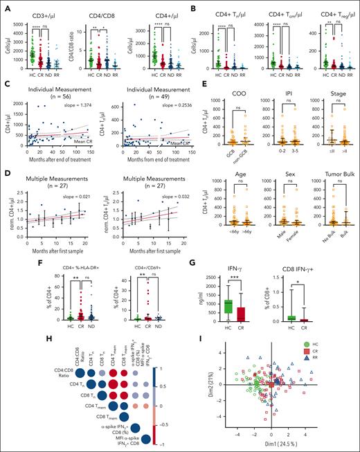 Altered T-cell phenotype correlates with impaired adaptive vaccine response in patients in CR after DLBCL. (A-B) Analysis of total counts and fractions of indicated T-cell subpopulation measured by flow cytometry in HCs and patients with DLBCL in CR, when ND, or when R/R. Each symbol represents an individual patient, P values determined by ordinary 1-way ANOVA including 2-group comparison using Šidák multiple comparison when indicated. (C) Time point of individual CD4+ T-cell or of Tn cell measurement from panels A and B, respectively. The red lines indicate linear regression over time including 95% CI and slope. (D) CD4+ T cells or Tn cells of 27 patients were measured longitudinally and normalized to the first measurement. The red lines indicate linear regression over time including 95% CI and slope. (E) Rate of peripheral CD4+ Tn cell counts in regard to cell of origin (COO), revised international prognostic index (R-IPI), Ann Arbor stage, age, sex, or tumor bulk. Each symbol represents a single patient, P values determined by unpaired t tests. (F) Flow cytometry–based measurements of activated HLA-DR+/CD4+ or CD69+/CD4+ T cells. Each symbol represents individual patients, 2 group comparison by ordinary 1-way ANOVA using the Šidák multiple comparison. (G) After antigen-specific stimulation (SARS-CoV-2 peptides) of T cells from HCs or patients in CR, interferon-γ (IFN-γ) in the supernatant and intracellular IFN-γ in CD8+ T cells were compared. Significance was determined by unpaired t tests. (H) Correlogram of the ratio of cell subsets frequencies and anti-spike SARS-CoV-2 T-cell responses across vaccinated HCs and patients in CR. Colored circles represent correlations with P ≤ .05 as determined by the Spearman analysis. Blue and red circles indicate positive and negative correlations, respectively. Color intensity and the size of the circle are proportional to the correlation coefficients. (I) A PCA was performed among patients with DLBCL in CR combining all phenotypic myeloid and T-cell parameters from flow cytometry with HCs and patients with R/R disease mapped using a fixed parameter distribution. Although patients in CR show a diffuse pattern, indicating no clear separation among those patients, the respective HC and R/R clusters separate within the map. Large symbols indicate the centroids of the corresponding groups. For all panels, ∗P < .05; ∗∗P < .01; ∗∗∗P < .001; ∗∗∗∗P < .0001. Dim, dimension; GCB, germinal center B cell; MFI, mean fluorescence intensity; ns, not significant.