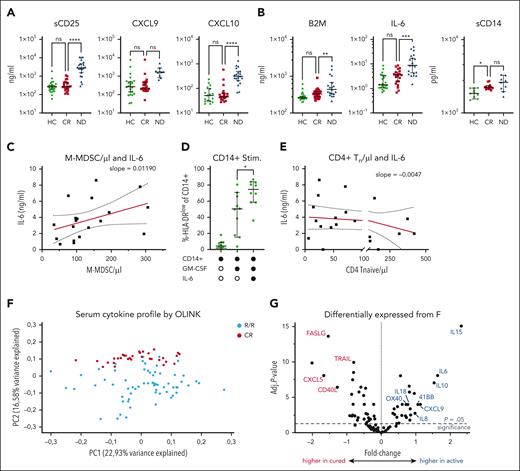 Persisting systemic inflammation in CR is distinct from AD. (A) Serum levels of soluble CD25 (sCD25), CXCL9, and CXCL10 or (B) of proinflammatory IL-6, beta-2-microglobuline (B2M), and soluble CD14 (sCD14) were determined from serum samples of HCs and patients in CR, ND patients or patients with R/R disease by enzyme-linked immunosorbent assay. Each symbol indicates individual patients, P values were determined by ANOVA including 2-group comparison using the Šidák multiple comparison when indicated. (C) Serum IL-6 concentration was correlated with absolute M-MDSCs per μL from the peripheral blood of patients in CR, R2 of matching is indicated. (D) Monocytes of HCs were differentiated using GM-CSF with or without IL-6 in vitro, and rate of HLA-DRlow monocytes was determined by flow cytometry. Each symbol represents an individual HC, P values were determined by the matched-pair ordinary ANOVA. (E) Absolute counts of CD4+ Tn cells were correlated with serum levels of IL-6. (F) Cytokine profiles of 72 patients with DLBCL in relapse were compared with profiles of 43 patients with DLBCL in remission to assess the different inflammation profile between the 2 groups. Each circle corresponds to an individual patient with R/R disease (blue) or CR (red). (G) Volcano plot showing the fold change and significance level of significantly upregulated or downregulated serum cytokines in R/R compared with CR. For all panels, ∗P < .05; ∗∗P < .01; ∗∗∗P < .001; ∗∗∗∗P < .0001. adj., adjusted; CXCL, C-X-C motif chemokine ligand; FASLG, fas ligand; GM-CSF, granulocyte-macrophage colony-stimulating factor; ns, not significant; OX40, TNF receptor superfamily member 4; Stim., stimulated; Tn, naive T cells; TRAIL, tumor necrosis factor-related apoptosis-inducing ligand.