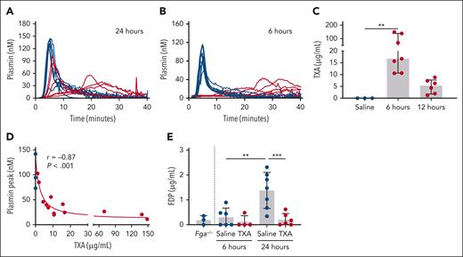 IVC ligation prolongs TXA circulation in plasma. (A-B) PA in plasma from wild-type mice treated with saline (black) or TXA (red) and 24 or 6 hours of IVC ligation; each line shows a separate mouse. (C) TXA concentration and (D) correlation of TXA concentration with plasmin peak in plasma from wild-type mice treated with saline or TXA and subjected to IVC ligation. (E) FDPs in plasma from wild-type mice treated with saline or TXA and subjected to IVC ligation. Graphs show mean ± standard deviation or median ± interquartile range, as appropriate; each dot indicates a separate mouse. Groups were compared by the ordinary 1-way analysis of variance with the Šidák multiple comparisons test or the Kruskal-Wallis test with the Dunn multiple comparisons test for normally and nonnormally distributed data, as appropriate; ∗∗P < .01, ∗∗∗P < .001.
