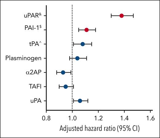 Adjusted hazard ratios for the association of PA pathway-related proteins with VTE incidence. All models were adjusted for sex, race, and age at blood draw. &For (soluble) uPAR, the model was also adjusted for C-reactive protein. $For PAI-1, the model was also adjusted for body mass index. ˆFor tPA, the model was also adjusted for body mass index and PAI-1. Red symbols indicate significant associations (P < .007). α2AP, α2-antiplasmin; CI, confidence interval.
