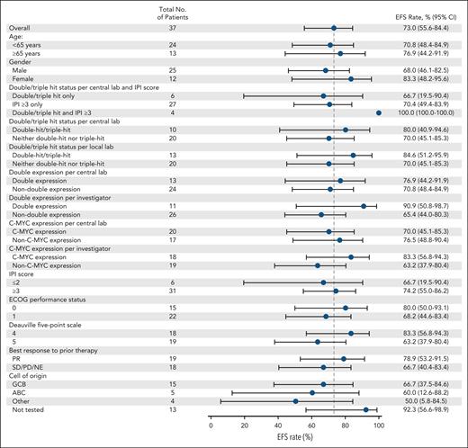 EFS at 36 months in key subgroups. EFS rate was estimated per Kaplan-Meier method at 36 months among baseline patient and disease characteristics in response-evaluable patients (n = 37). Lower CI and upper CI were 95% confidence limits of EFS rate from Kaplan-Meier estimates. The dotted vertical line presents the point estimate of overall population. ABC, activated B cell; C-MYC, myc proto-oncogene protein; ECOG, Eastern Cooperative Oncology Group; GCB, germinal-center type B cell; PD, progressive disease; PR, partial response; SD, stable disease.