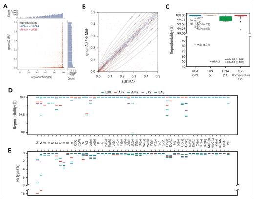 Reproducibility of typing results between Sanquin and NYBC for the 6679 DNA samples of the unified data. (A) Genotype reproducibility for 20 681 biallelic probe-variant pairs included in the UBDT_PC1 array design. Reproducibility expressed as percentage of concordant genotype comparisons, and gnomAD MAF for each variant are displayed on the x- and y-axes, respectively. Blue hexagons and red dots on the central scatterplot represent the density of probes with reproducibility of ≥99% and individual probes with <99% concordance, respectively. Marginal histograms show probe counts on a log scale. (B) Correlation of the MAF in EUR study participants vs (non-Finnish) EUR participants from the gnomAD database for each probe-variant pair. Probes with ≥99% and <99% genotype reproducibility are shown in blue and red, respectively. Contour lines represent boundaries of statistical significance with corresponding P values calculated using the χ2 test. (C) Genotype reproducibility for critical blood antigen types and iron homeostasis probes. Box plots show the percentage reproducibility between genotypes, split across 2 y-axes ranges to highlight high-reproducibility results (99%-100%) and broader distribution patterns (40%-99%). Data are shown for HEAs, HPAs, HNAs, and iron homeostasis variants in blue, orange, green, and red, respectively. Box plots display the median (center line), interquartile range (IQR; box), whiskers (1.5 × IQR), and outliers (black circles). Outlier variants are annotated with relevant antigen types. (D) Reproducibility between HEA types generated by the Sanquin and NYBC laboratories. The reproducibility is given as a percentage between on the y-axis for the 51 HEA types on the x-axis. Results are stratified for the 5 ancestry groups. When the bars for different ancestries are at identical values, only 1 bar is shown in the order of the legend, that is blue for EUR participants in most cases. (E) The percentage of no-type results is given on the y-axis for the 51 HEA types on the x-axis. HEA types with identical percentage of no-type results are visualized according to the principles of panel D. AFR, African; AMR, Admixed American; EAS, East Asian; EUR, European; MAF, minor allele frequency; NFE, non-Finnish European; SAS, South Asian.