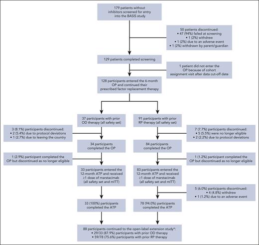 Screening, enrollment, dosing, and progression in the BASIS study. Screening for patients without inhibitors to enter the BASIS study, enrollment into the OP, entry into the ATP, dosing with marstacimab, and progression to the ongoing open-label extension study. ∗Number of participants before the phase 3 study primary completion date (data cutoff, 17 April 2023). mITT, modified intent to treat.
