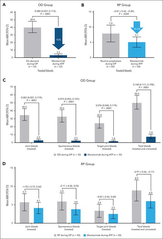 Results of primary and key secondary efficacy end points. The model-based ABR during the (A-B) OP and ATP for the primary end point (treated bleeds) and (C-D) key secondary end points in the OD group (A,C) and the RP group (B,D). Ratio estimate, 95% CI and P value are shown for marstacimab vs previous OD therapy; difference estimate and 95% CI are shown for marstacimab vs previous RP (P values not shown because comparisons did not reach significance). The analyses include participants who received ≥1 dose of marstacimab prophylaxis in the ATP. ABR was calculated for time on treatment in each phase. For participants who had a dose escalation, the duration on marstacimab 300 mg was not included. For the OD group, P values are for the null hypothesis that the ABR ratio (marstacimab prophylaxis to OD treatment) equals 0.5. For the RP group, P values are for the null hypothesis that the difference (marstacimab prophylaxis minus RP) equals 0.0. Hierarchical testing precluded superiority testing for the secondary end points in the RP group (panel B) because superiority was not demonstrated in the physical health domain of the Haem-A-QoL.