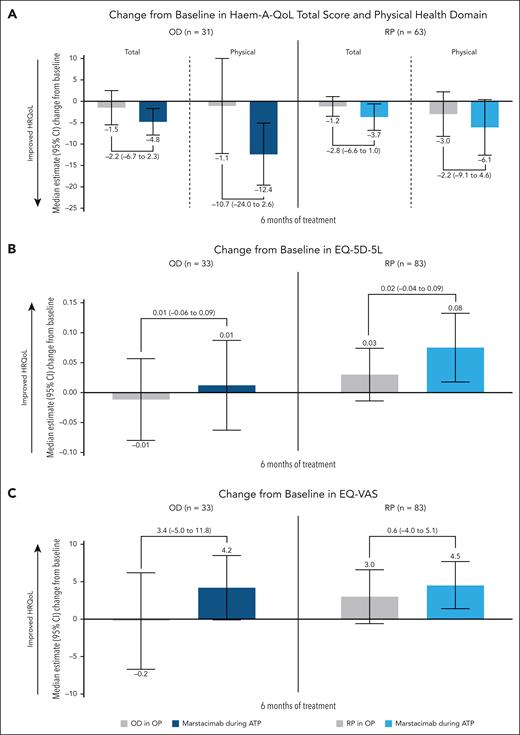 Key patient-reported outcomes for HRQoL. Nonparametric analysis of change from baseline to month 6 during the OP and from last day of the OP to month 6 of the ATP for the Haem-A-QoL (A), EQ-5D-5L (B), and EQ-VAS (C) measures. Estimated median difference (95% CI) of marstacimab vs previous OD therapy and RP. Missing values were imputed using multiple imputation methods based on missing at random assumption.