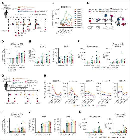 Translational investigation of patient T cells treated with glofitamab plus chemotherapy regimens indicates sustained T-cell functionality over prolonged treatment cycles. (A) Clinical trial design for the glofitamab plus GemOx combination (NCT04408638) outlines the treatment schedule and blood sampling time points. (B) Absolute CD3+ T-cell counts in 10 treated patients over time. (C) Experimental design of the ex vivo T-cell assay from patient blood. T cells were isolated as displayed, including glofitamab-mediated tumor cell killing. Glofitamab was used at 1 pM and 1 nM concentration. (D) Glofitamab-mediated tumor cell killing assay using isolated patient CD8+ T cells is assessed. Mean values ± SEM are displayed, with each dot representing an individual patient. (E) Flow cytometry analysis for CD25 and 4-1BB expression on CD8+ T cells after a 24-hour ex vivo killing assay. (F) Cytokine analysis in the supernatant at the 24-hour end point. (G) Design of the clinical trial for the glofitamab plus R-CHOP combination (NCT03467373), indicating the treatment schedule and blood sampling time points. (H) Absolute CD3+, CD8+, and CD4+ T-cell counts in 5 treated patients over time. (I) Glofitamab-mediated tumor cell killing assay using the same experimental setup as in C. (J) Flow cytometry analysis for CD25 and 41BB expression on CD8+ T cells after a 24-hour ex vivo killing assay. (K) Cytokine analysis in the supernatant at the 24-hour end point. C1D1, cycle 1 day 1; E:T, effector to target; IFN-γ, interferon gamma; PBMC, peripheral blood mononuclear cell; Post, after infusion; Pre, before infusion.