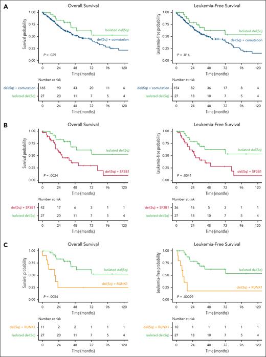 Kaplan-Meier analysis of overall survival and leukemia-free survival in patients with MDS belonging to the del(5q) group of the molecular taxonomy, subdivided into distinct subsets. (A) Patients with truly isolated del(5q) (as indicated by the absence of any additional chromosomal abnormality or somatic gene mutation) vs patients with at least 1 co-occurring genetic lesion. (B) Patients with truly isolated del(5q) vs those with an SF3B1 comutation. (C) Patients with truly isolated del(5q) vs those with RUNX1 comutation. P values are from the log-rank test.