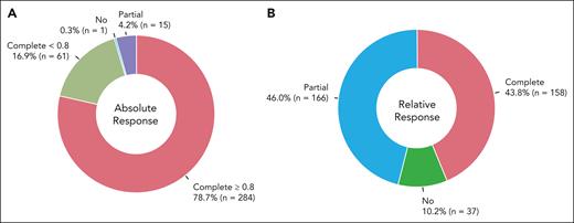 DDAVP response scoring. (A) AS to DDAVP. (B) RR to DDAVP. The AS is a qualitative score based on the peak FVIII:C level: complete (peak ≥0.50 IU/mL), partial (peak ≥0.30 to <0.50 IU/mL), or absent (peak <0.30 IU/mL). The complete AS was further divided into 2 subgroups, <0.8 and ≥0.8, corresponding to FVIII normalization ≥0.50 but <0.8 IU/mL and ≥0.80 IU/mL, respectively. The RR is a qualitative score based on FVIII recovery (peak-to-basal FVIII:C ratio): complete (≥3), partial (≤2 to <3), or absent (<2).