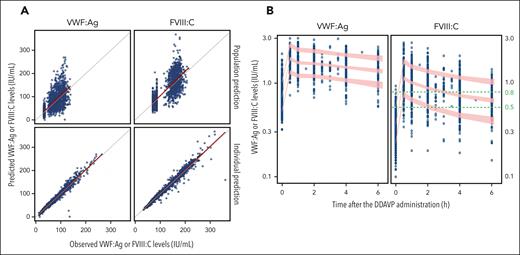 Evaluation and validation of the final model for the post-DDAVP PK of FVIII and VWF. (A) Goodness-of-fit plots for the VWF and FVIII PK. The goodness-of-fit plots were used for the population-based model of VWF:Ag (left) and FVIII:C (right) PK. Observed vs population predictions (upper) and observed FVIII:C levels vs individual predictions (mode) (lower); the gray line corresponds to the identity line, and the red line to the regression line. (B) Visual predictive check plots. Blue points represent VWF:Ag and FVIII:C measurements (observed values in patients); pink bands represent the prediction intervals of the model for the 5th, 50th, and 95th percentiles of 1000 simulations, respectively.