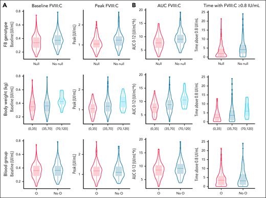 Factors influencing the post-DDAVP pharmacokinetic parameters of the FVIII. (A) Influence of F8 genotype, body weight, and ABO blood type (O and non-O). (B) Influence of the different F8 variant types. F8 variants were divided in 2 groups: null variants predicted to be associated with no FVIII synthesis, and non-null variants with a less deleterious effect on FVIII synthesis.