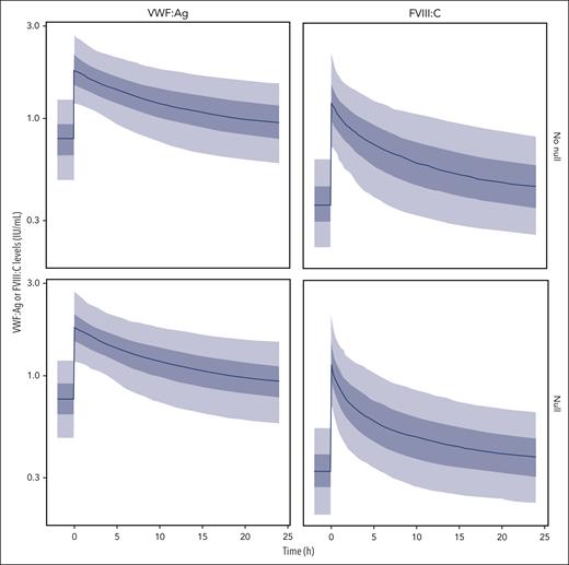 Pharmacokinetic simulations of the post-DDAVP FVIII pharmacokinetic profile in function of the F8 genotype (non-null vs null variant). Based on our final population model from GIDEHAC data analyses, Monte Carlo simulations were developed to generate a virtual population of 1000 patients with predicted PK parameters of VWF:Ag and FVIII:C after administration of 0.3 μg/kg DDAVP. Predicted PK parameters were then determined separately for non-null F8 variants and null F8 variants.