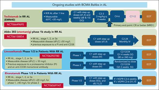 Ongoing clinical trials with BsAbs targeting BCMA in relapsed or refractory AL amyloidosis. Abbv-833, entetaming; d, day; dFLC, difference between involved and uninvolved serum free light chains; EOT, end of treatment; PI, proteasome inhibitor; q, every; SQ, subcutaneous administration; VGPR, very good partial response.