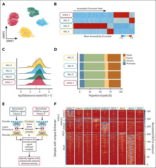Differential enhancer regions in KMT2A::AFF1 patients are readily observed. (A) UMAP of the single-cell ATAC-seq modality for 4 KMT2A::AFF1 blast samples from the VIVO Biobank, United Kingdom. (B) Regions of accessible chromatin displaying significantly increased accessibility in 1 of 4 patient samples. (C) Genomic distribution of uniquely accessible ATAC-seq peaks relative to the nearest TSS, the dotted gray line indicates 2.5 kb. (D) Annotation of the genomic location of unique ATAC-seq peaks. (E) Schematic of the strategy used to identify unique enhancer peaks using H3K27ac ChIP-seq data sets. (F) Tornado plot of H3K27ac signal in KMT2A::AFF1 samples at enhancers identified as being patient specific. UMAP, uniform manifold approximation and projection.