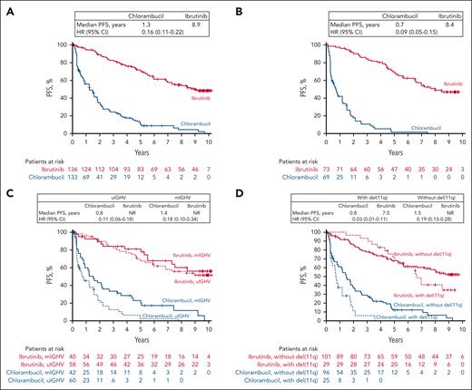 Investigator-assessed PFS. (A) All randomly assigned patients. (B) Patients with ≥1 high prognostic risk factor including mutated TP53, uIGHV, del(11q), and/or CK. (C) Patients with uIGHV or mIGHV. (D) Patients with or without del(11q). CK, complex karyotype; HR, hazard ratio; mIGHV, mutated immunoglobulin heavy chain variable; NR, not reached; PFS, progression-free survival; uIGHV, unmutated immunoglobulin heavy chain variable.