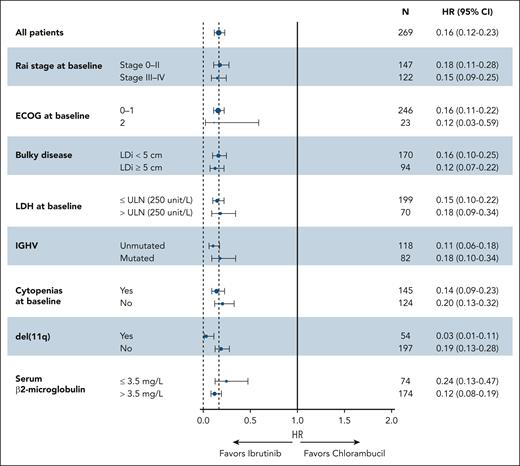 PFS by baseline characteristic subgroups. ECOG, Eastern Cooperative Oncology Group; HR, hazard ratio; IGHV, immunoglobulin heavy chain variable; LDH, lactate dehydrogenase; LDi, longest diameter; PFS, progression-free survival; ULN, upper limit of normal.