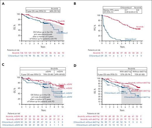 Overall survival (OS). (A) All randomized patients. (B) Patients with ≥1 high prognostic risk factor including mutated TP53, uIGHV, del(11q), and/or CK. (C) Patients with uIGHV or mIGHV. (D) Patients with or without del(11q). CK, complex karyotype; Clb, chlorambucil; mIGHV, mutated immunoglobulin heavy chain variable; PD, progressive disease; uIGHV, unmutated immunoglobulin heavy chain variable.
