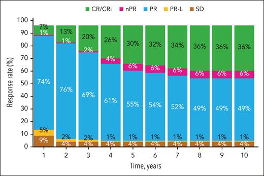 Change in investigator-assessed responses over time. CR, complete response; CRi, complete response with incomplete bone marrow recovery; nPR, nodular partial response; PR, partial response; PRL, partial response with lymphocytosis; SD, stable disease.