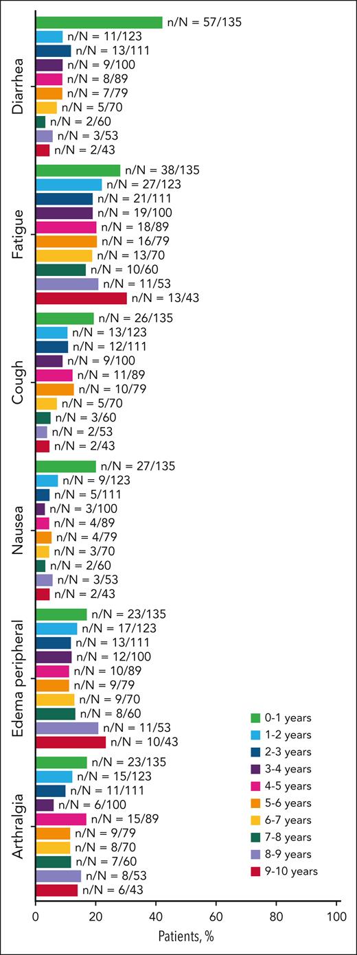 Summary of adverse events for patients treated with ibrutinib. Adverse events with prevalence ≥30% in all patients, excluding hypertension, are shown.