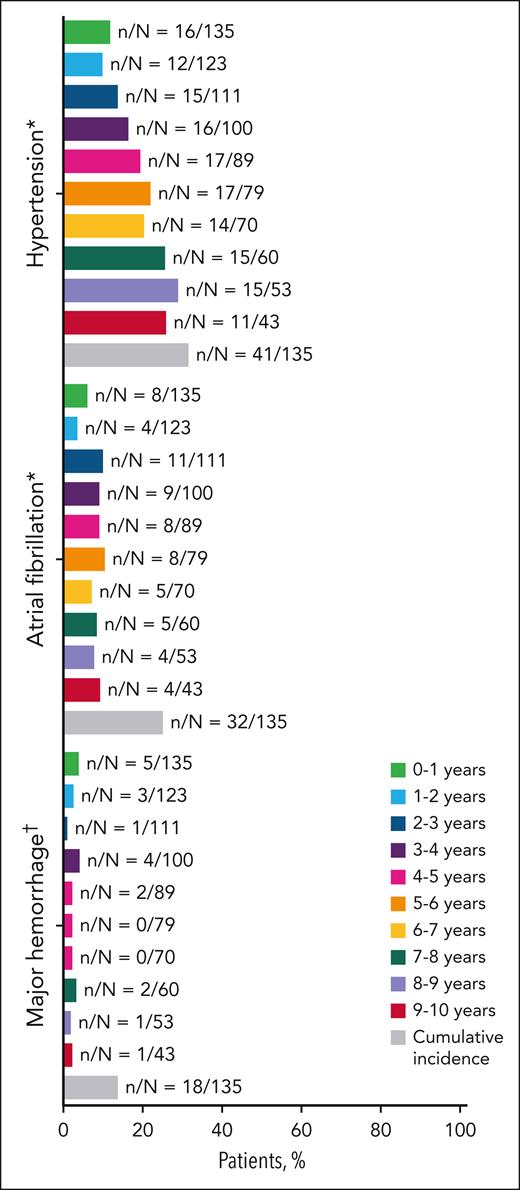 Prevalence of adverse events of clinical interest over time. ∗Hypertension and atrial fibrillation per MedDRA preferred terms. †Major hemorrhage included serious or grade ≥3 hemorrhage, and central nervous system hemorrhage of any grade among bleeding events identified by Hemorrhage Standardized MedDRA Queries excluding laboratory terms.