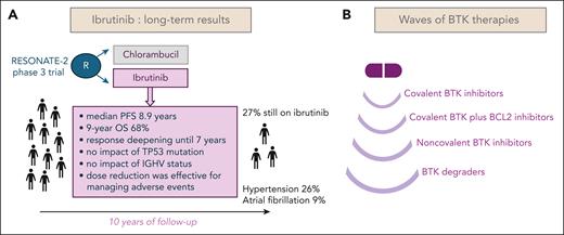 How far can ibrutinib resonate? (A) Graphical summary of the RESONATE-2 trial. (B) Waves of different generations of BTK-targeting approaches.