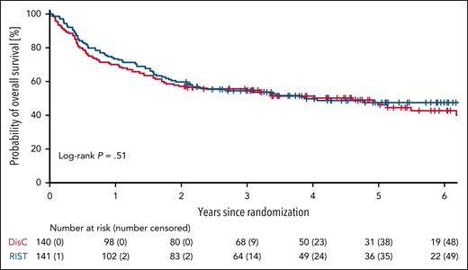 OS by study treatment analyzed according to the ITT. OS from randomization analyzed according to the ITT. 5-year OS was 46% (95% CI, 37-55) for patients randomized to DisC vs 48% (95% CI, 39-56) for RIST.