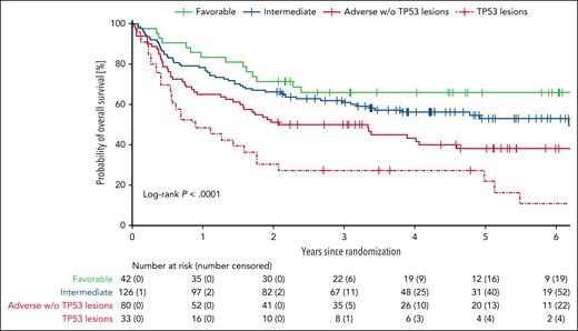 OS from study enrollment by ELN risk. OS from randomization was analyzed for all patients. AML risk was classified according to the ELN 2022 criteria. w/o, without.