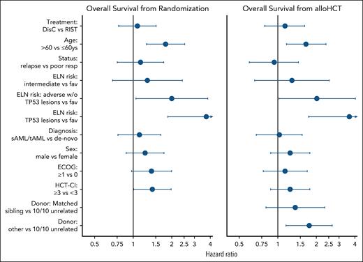 Risk factor analysis for OS. This figure shows HRs of multivariable Cox regression modeling for OS from randomization in the ITT population (left) and OS from alloHCT in the PP population (right). HRs >1 indicate an increased risk of mortality for the first mentioned subgroup. Dots and whiskers represent the estimated effect estimates for the respective factors together with the corresponding 95% CIs. An upper limit of the CI outside the limits is indicated by an arrow. Exact values are given in supplemental Table 2. fav, favorable; resp, response; sAML, secondary AML; tAML, therapy-related AML.