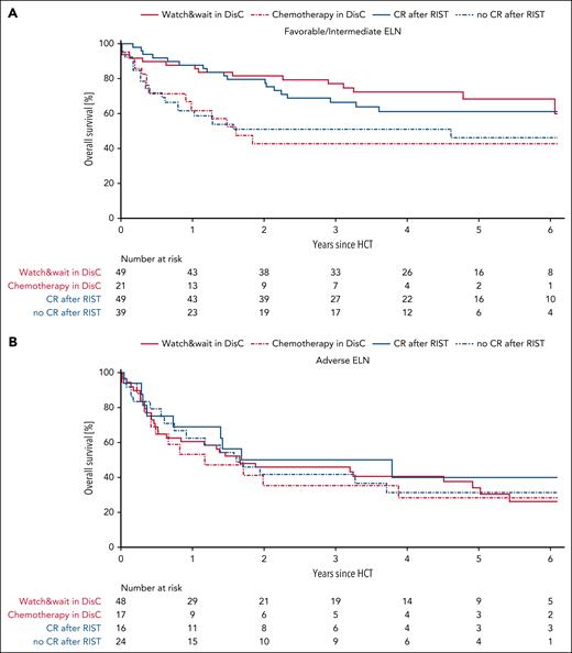 OS after transplant by treatment and remission status. This figure shows survival after transplant for patients in the DisC or RIST arm. AML risk was stratified according to ELN 2022 into favorable or intermediate (A) and adverse (B). Outcome is displayed by treatment status at the time of transplant. The survival curves represent 4 groups of patients: patients with watchful waiting only (DisC arm), patients with chemotherapy for DisC (DisC arm), patients with a CR after salvage chemotherapy (RIST arm), and patients without CR after salvage chemotherapy (RIST arm).