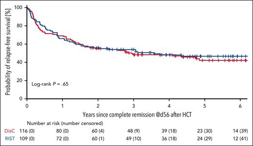 RFS. RFS from day 56 after alloHCT is shown for PP-treated patients with treatment success. Treatment success was achieved by 116 of 140 patients (83%) randomized to DisC, and by 109 of 141 patients (77%) randomized to RIST.