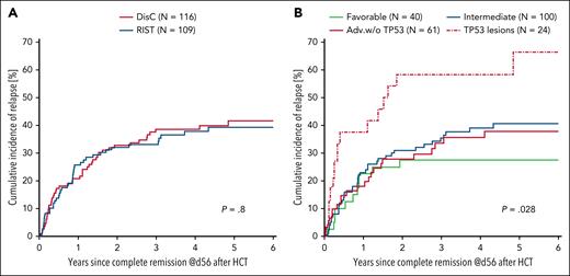 Cumulative incidences of relapse by treatment arm and AML risk. Cumulative incidence curves for relapse are shown by treatment arm (A) and AML risk according to ELN 2022 criteria (B) for the PP population with treatment success. Time 0 marks CR assessment on day 56 after transplant. Adv.w/o, adverse ELN 2022 risk without TP53 mutation.