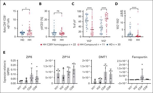 Parameters and T-cell subset compositions in the T-cell compartment of HDs, and individuals with and without HH with chronic iron overload; iron transport molecules are differentially expressed by T-cell subsets. (A) Healthy individuals (n = 30) have significantly less CD4+ and more CD8+ T cells than patients with chronic iron overload (compound n = 11, C282Y n = 22). (B) γδ T-cell absolute number is not significantly different in HFE (n = 33) and HD (n = 30). (C) Patients with HH (n = 33) have significantly more Vδ2– T cells (Vδ2–) than HD (n = 30) and highly significantly fewer Vδ2+ T cells. (D) Vδ2+/Vδ2– ratio is inverted in patients with HH. (E) Expression of molecules involved in Fe import (ZIP8, ZIP1, DMT1) and Fe export (ferroportin) revealed for different T-cell subsets (n = 3 for Vδ1 and Vδ2; n = 5 for CD4+ and CD8+). ∗P < .05; ∗∗∗∗P < .0001; DMT1, divalent metal transporter 1; GAPDH, glyceraldehyde-3-phosphate dehydrogenase; ns, not significant; ZIP, zinc transporter.