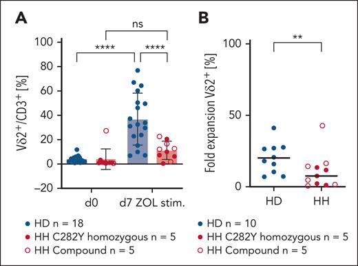 Vδ2+ T-cell numbers do not increase in PBMCs of patients with HH in response to ZOL stimulation. (A) The Vδ2+ T-cell pool does not expand after ZOL stimulation in PBMCs of patients with chronic iron overload (C282Y n = 5, compound n = 5) compared with PBMCs of HD (n = 18). Revealed are percentages of Vδ2+ T cells per CD3+ before and after ZOL stimulation (day 7). Vδ2+ proportion/CD3+ is significantly increased on day 7 compared with day 0 in HD PBMCs (analysis of variance, P < .0001) but not in PBMCS of individuals with HFE (P = .6582). (B) Fold-expansion rate of Vδ2+ subset is significantly different in HD (n = 10) and HH (n = 5 C292Y, n = 5 compound) (P = .093). ∗∗P < .01; ∗∗∗∗P < .0001; ns, not significant.