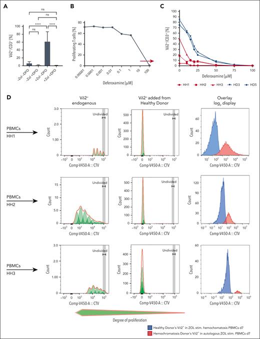 DFO does not increase the yield of HH Vδ2+ T cells, and HD Vδ2+ cells proliferate vigorously when added to allogeneic TCRαβ-depleted HH PBMCs. (A) 100 μM DFO completely blocks proliferation of Vδ2+ T cells in ZOL-stimulated HD PBMCs (n = 7). (B) Dose titration of DFO to identify a physiological window for T-cell proliferation (n = 1). (C) DFO does not improve the proliferation and yield of Vδ2+ T cells from patients with HH in ZOL-stimulated cultures (n = 3). Compared with ZOL-stimulated PBMCs from HD (n = 2), Vδ2+ T-cell proliferation from individuals with HH (n = 3) is negatively and dose dependently affected at even lower concentrations of DFO than their counterparts from healthy individuals. (D) HH Vδ2+ T cells (n = 3) proliferate when stimulated with ZOL in irradiated PBMCs from HDs, but the increase in number is significantly less than that found in HD Vδ2+ T cells (n = 3), which reveal normal, strong proliferation when stimulated in irradiated PBMCs from patients with HH. Overlay: Superimposed CTV histogram for HD Vδ2+ T cells responding in HH PBMCs (blue) vs HH Vδ2+ T cells responding in autologous PBMCs (red). ∗∗∗∗P < .0001; ns, not significant.