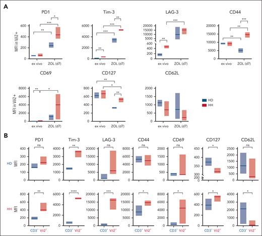 Exhaustion markers expressed in Vδ2+ cells and CD3+ cells before and after ZOL stimulation. (A) MFIs of the respective exhaustion markers reveal that ZOL-stimulated HH Vδ2+ T cells upregulate the exhaustion marker (HH n = 4) highly significantly compared with healthy controls (HD n = 3). (B) ZOL induces the significant and subset-specific expression of exhaustion markers in Vδ2+ cells but not in the CD3+ compartment of individuals with HH (n = 4) and, besides the activation marker Tim-3, neither in Vδ2+ cells nor in CD3+ cells of HDs (n = 3). The population designated as CD3+ includes all T cells except Vδ2+ cells, that is, αβ+, Vδ1+, and Vδ1–/Vδ2– T cells. ∗P < .05; ∗∗P < .01; ∗∗∗P < .001; ∗∗∗∗P < .0001; MFI, mean fluorescence intensity; ns, not significant.