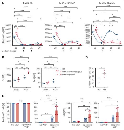 ROS production in Vδ2+ T cells in differentially stimulated cultures and expression of Fas/Fas-L in ZOL-stimulated Vδ2+ vs CD3+ cells. (A) ROS produced in Vδ2+ T cells on days 0, 3, 6, and 9 in IL-2/IL-15, IL-2/IL-15/PMA, and IL-2/IL-15/ZOL-stimulated PBMCs (n = 3), respectively. Half of the medium was changed on days 3 and 6 and supplemented with IL-2/IL-15, as indicated by arrows. (B) Expression of AICD-mediating death receptor Fas (CD95) and its ligand Fas-L (CD95L) are specifically and significantly higher expressed in ZOL-activated Vδ2+ cells from patients with HH (n = 3) than Vδ2+ cells from HDs (n = 3) and the respective CD3+ compartments in HH and HD. The population designated as CD3+ includes all T cells except Vδ2+ cells, that is, αβ+, Vδ1+, and Vδ1–/Vδ2– T cells. (C) 7-AAD was used to distinguish viable from apoptotic/dead cells (for gating strategy, see supplemental Figure 5). Fas is expressed by all ZOL-stimulated Vδ2+ cells that is, in live and apoptotic condition in HH and HD; Fas-L is only detected in apoptotic gates and significantly higher expressed by ZOL-stimulated Vδ2+ cells from individuals with HH than HDs. MFI of Fas and Fas-L are comparably high for living Vδ2+ cells but significantly higher for apoptotic Vδ2+ cells of HH vs HD PBMCs. (D) Percentage of apoptotic Vδ2+ cells is significantly higher in ZOL-stimulated PBMCs HH (n = 4) compared with HDs (n = 3). ∗P < .05; ∗∗P < .01; ∗∗∗P < .001; ∗∗∗∗P < .0001; MFI, mean fluorescence intensity; ns, not significant; PMA, phorbol 12-myristate 13-acetate.
