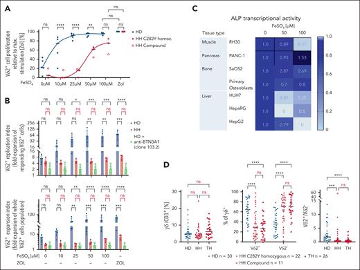 Iron selectively induces proliferation of Vδ2+ T cells in HDs, represses ALP transcription in primary tissues and cell lines, and iron overload is associated with the same phenotype in thalassemia (Th) as in individuals with HH. (A) Fe2+ spiked into HD PBMCs at concentrations observed in HH (10-100 μM) dose dependently and selectively stimulates Vδ2+ T-cell proliferation (supplemental Figure 3). HH Vδ2+ T cells have a significant lower replication index (fold expansion of responding Vδ2+ T cells) and a significantly lower expansion index (fold expansion of whole Vδ2+ cell population) than HD Vδ2+ T cells. (B) Fe2+-induced proliferation (n = 5) can be abrogated by BTN3A1-blocking antibody 103.2 in HD (open bars) (n = 5). (C) Fe2+ potently represses ALP transcription in primary tissues and derived cell lines. RNA was isolated 3 days after exposure to titrated Fe2+, allowing a meaningful chronological timeframe for transcriptional repression and measuring resulting proliferation of Vδ2Vg9 (analyzed at day 7). (D) Patients with Th major (HFE-independent iron overload n = 26) exhibit same phenotypic abnormalities in the γδ T-cell compartment as individuals with HH (C282Y n = 22, compound n = 11) compared with healthy individuals (n = 30). ∗P < .05; ∗∗P < .01; ∗∗∗P < .001; ∗∗∗∗P < .0001; ns, not significant.
