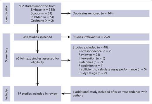 Study selection for a systematic review on rapid ADAMTS13 assays for TTP.