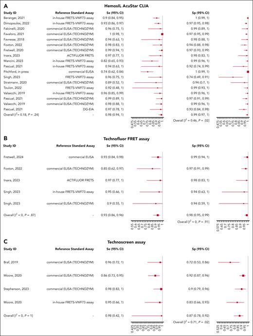Meta-analysis of the sensitivity and specificity of rapid ADAMTS13 assays. (A) Se and Sp of the HemosIL AcuStar CLIA, (B) Technofluor FRET assay, (C) and Technoscreen assay relative to reference standard assays. Se, sensitivity; Sp, specificity.