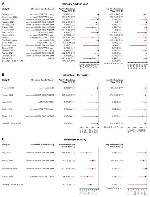 Meta-analysis of the positive and negative predictive value of rapid ADAMTS13 assays. (A) PPV and NPV of the HemosIL AcuStar CLIA, (B) Technofluor FRET assay, (C) and Technoscreen assay relative to reference standard assays.