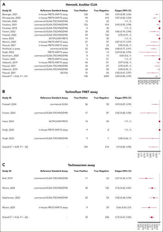 Meta-analysis of the concordance of rapid ADAMTS13 assays. (A) Concordance of HemosIL AcuStar CLIA, (B) Technofluor FRET assay, (C) and Technoscreen assay relative to reference standard assays.