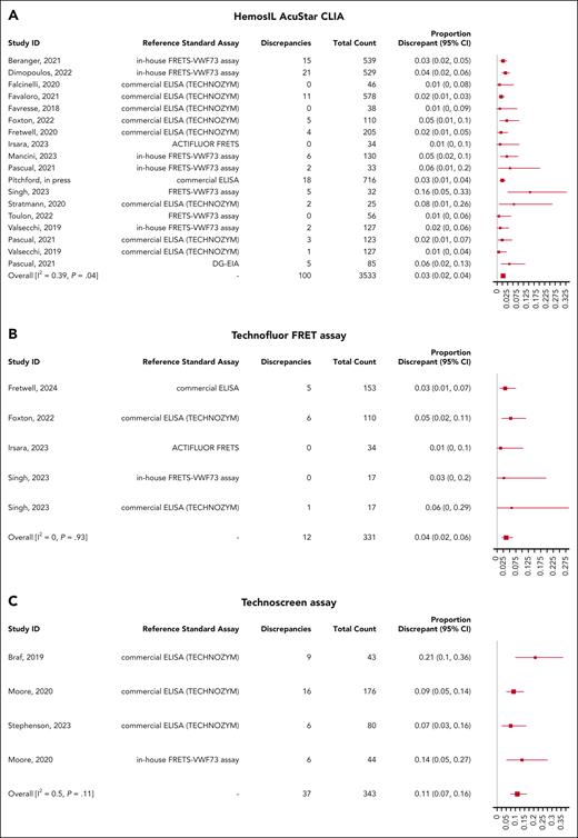 Meta-analysis of the proportion of discrepant results for rapid ADAMTS13 assays. (A) Proportion of discrepant results between HemosIL AcuStar CLIA, (B) Technofluor FRET assay, (C) and Technoscreen assay and reference standard assays.